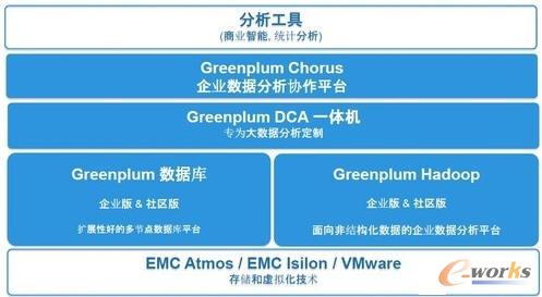 EMC大数据解决方案
