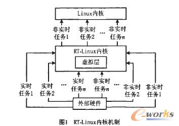  RT—Linux内核机制