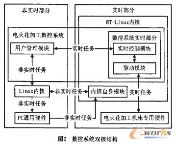  数控系统双核机构