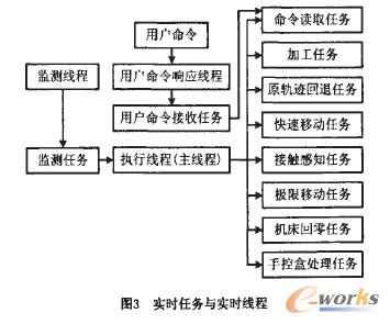  实时任务与实时线程