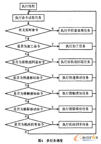  多任务调度