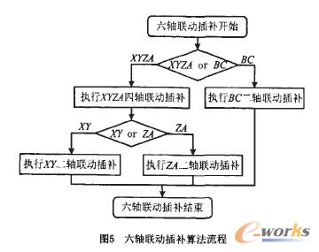  六轴联动补差算法