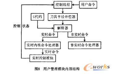 户管理模块内部结构