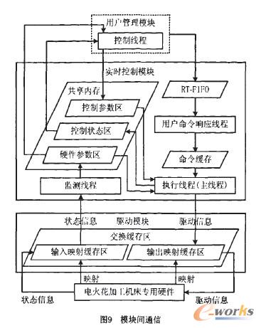 模块闸通信