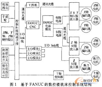 基于FANUC的数控镂铣床控制系统的结构