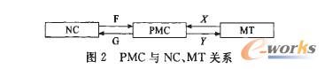 PMC与NC、MT关系