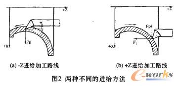 两种不同的进给方法