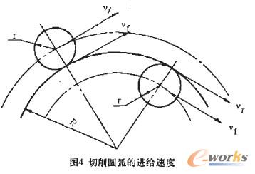 切削圆弧的进给速度