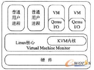 KVM系统架构
