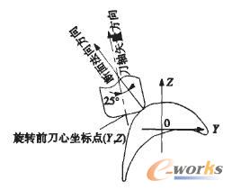 刀具中心和刀轴矢量图