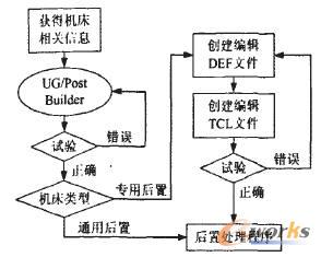 后置处理流程图