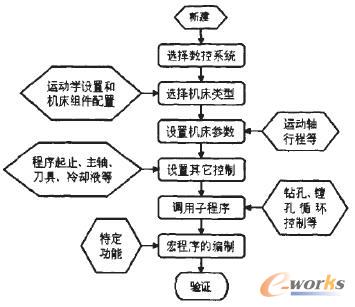 基于IMSPost后置处理器开发流程