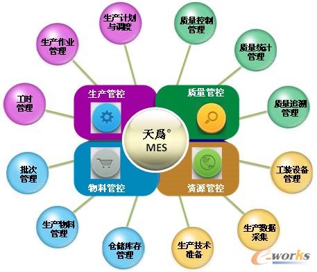图1 天为MES功能模型示意图