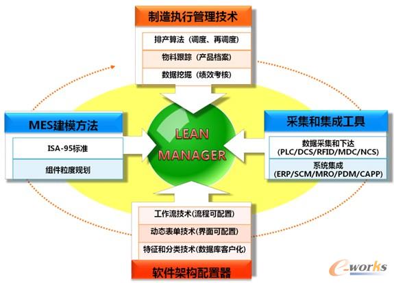 图3 平台化、标准化、可配置的MES体系架构