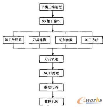 下模数控加工方案