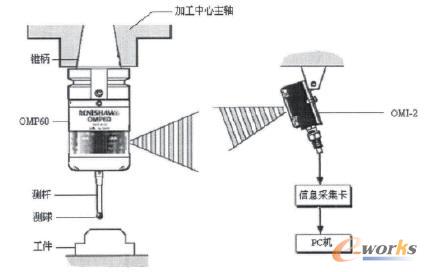 Renishaw OMP60测头结构