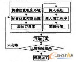 VERICUT工作流程图