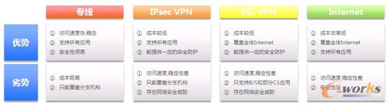 图1 各种远程访问技术对比