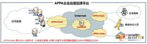 图2 网宿科技APPA构架图