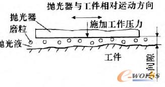 化学机械抛光原理
