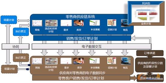 JDA零售商供应链协同解决方案