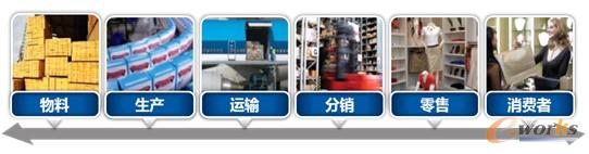 JDA端到端供应链解决方案