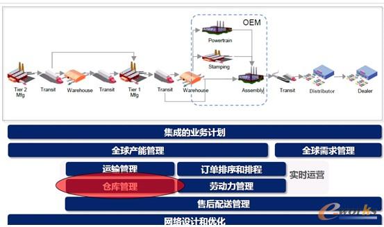 JDA可扩展价值链的供应链解决方案