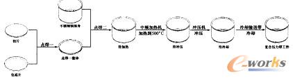 不锈钢复合压力焊的生产流程