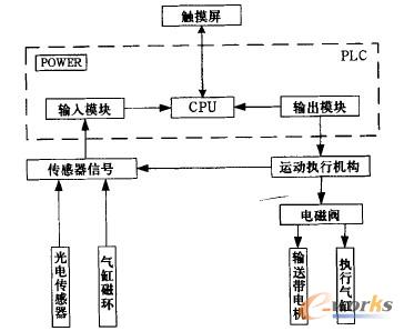 控制系统硬件结构图