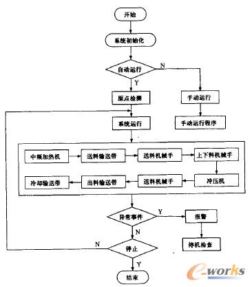 程序流程图