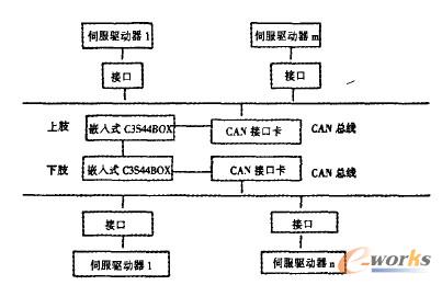  基于CAN总线的多轴伺服控制网络示意图