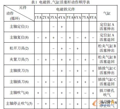 表1 电磁铁、气缸活塞杆动作顺序表