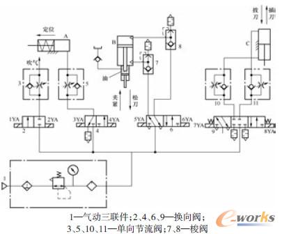 数控加工中心气动换刀系统原理图