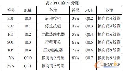 表2 PLC 的I/O 分配
