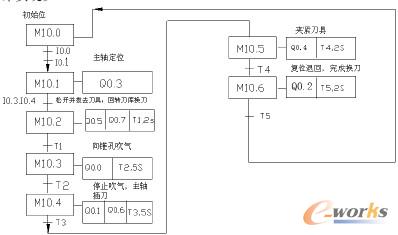 顺序功能图