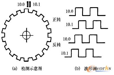 旋转方向检测原理图