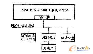 840Di数控系统灼PROFIBUS结构图