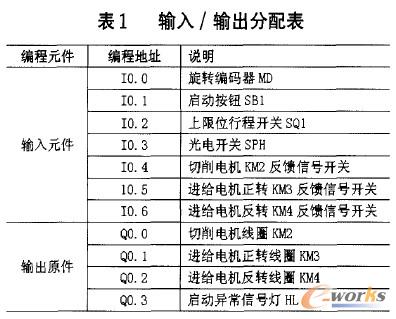 表1 输入／输出分配表
