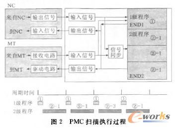  PMC扫描执行过程