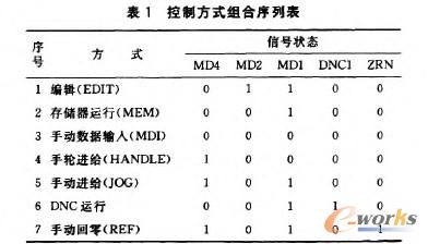 表1控恻方式组合序列表