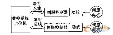 数控与伺服通讯网络接口