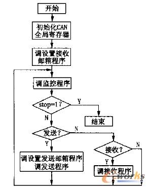 CAN现场总线通讯程序框图