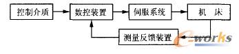 数控机床的组成