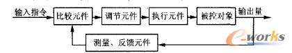 伺服系统的基本方框图
