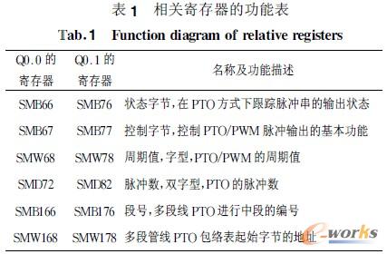 相关寄存器的功能表