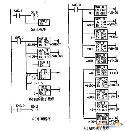 数控定位系统梯形图