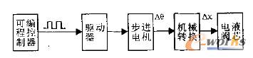 控制系统结构框图