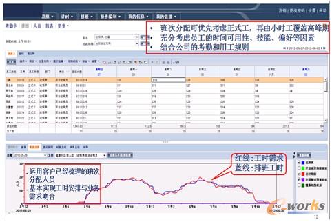 图2 劳动力管理优化排班