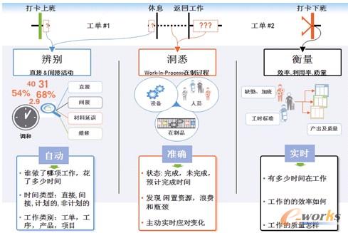 图4 劳动力现场活动可视化