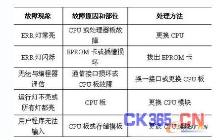 CPU模块常见故障及处理方法